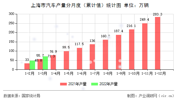 上海市汽車產(chǎn)量分月度（累計(jì)值）統(tǒng)計(jì)圖