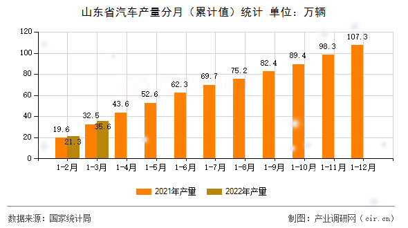 山東省汽車產(chǎn)量分月（累計值）統(tǒng)計