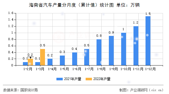 海南省汽車產(chǎn)量分月度（累計值）統(tǒng)計圖