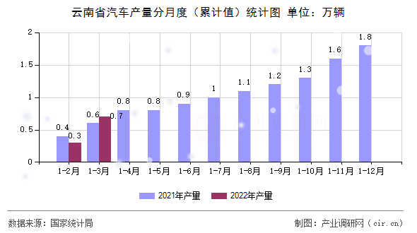 云南省汽車產(chǎn)量分月度（累計(jì)值）統(tǒng)計(jì)圖