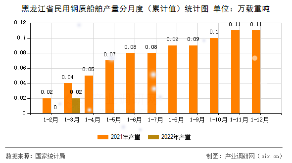 黑龍江省民用鋼質(zhì)船舶產(chǎn)量分月度（累計(jì)值）統(tǒng)計(jì)圖