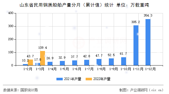 山東省民用鋼質(zhì)船舶產(chǎn)量分月（累計值）統(tǒng)計