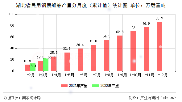 湖北省民用鋼質船舶產(chǎn)量分月度（累計值）統(tǒng)計圖