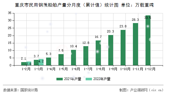 重慶市民用鋼質(zhì)船舶產(chǎn)量分月度（累計值）統(tǒng)計圖