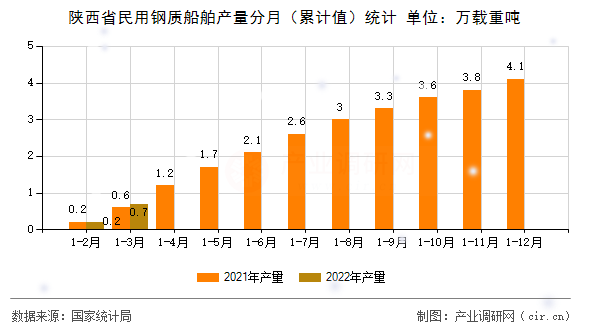 陜西省民用鋼質船舶產量分月（累計值）統(tǒng)計