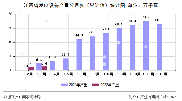 江西省發(fā)電設(shè)備產(chǎn)量分月度（累計(jì)值）統(tǒng)計(jì)圖
