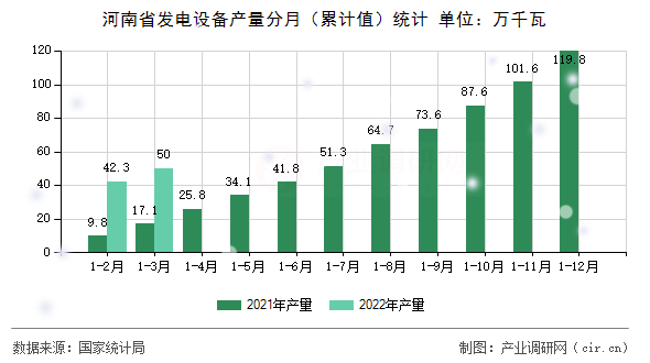 河南省發(fā)電設備產(chǎn)量分月（累計值）統(tǒng)計