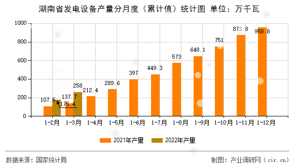 湖南省發(fā)電設(shè)備產(chǎn)量分月度（累計值）統(tǒng)計圖