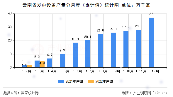 云南省發(fā)電設(shè)備產(chǎn)量分月度（累計(jì)值）統(tǒng)計(jì)圖