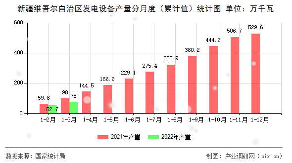新疆維吾爾自治區(qū)發(fā)電設(shè)備產(chǎn)量分月度（累計值）統(tǒng)計圖