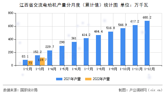 江西省交流電動(dòng)機(jī)產(chǎn)量分月度（累計(jì)值）統(tǒng)計(jì)圖
