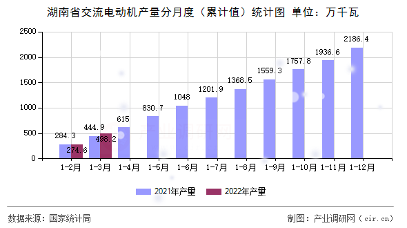 湖南省交流電動機產(chǎn)量分月度（累計值）統(tǒng)計圖