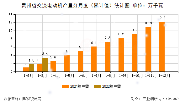 貴州省交流電動機產(chǎn)量分月度（累計值）統(tǒng)計圖