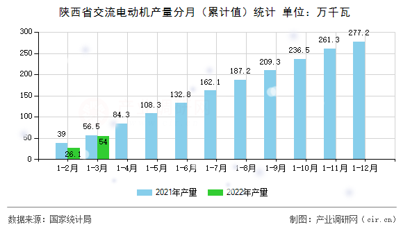 陜西省交流電動機(jī)產(chǎn)量分月（累計(jì)值）統(tǒng)計(jì)