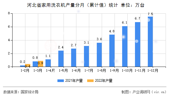 河北省家用洗衣機產量分月（累計值）統(tǒng)計