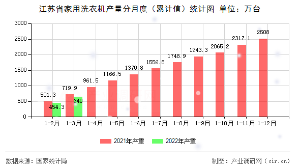 江蘇省家用洗衣機(jī)產(chǎn)量分月度（累計(jì)值）統(tǒng)計(jì)圖
