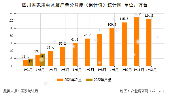 四川省家用電冰箱產(chǎn)量分月度（累計值）統(tǒng)計圖