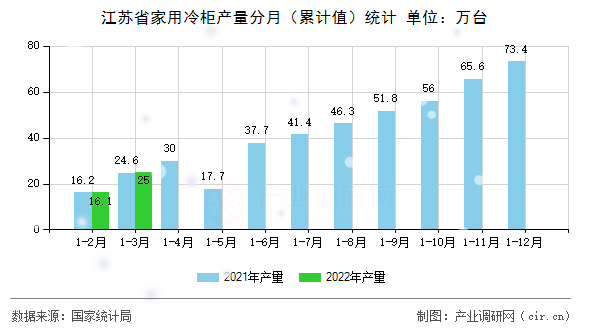 江蘇省家用冷柜產(chǎn)量分月（累計(jì)值）統(tǒng)計(jì)
