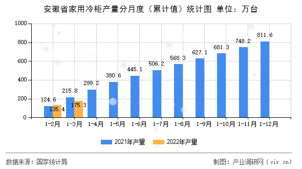 安徽省家用冷柜產(chǎn)量分月度（累計(jì)值）統(tǒng)計(jì)圖