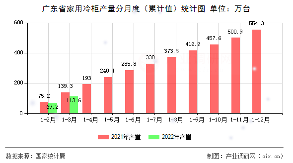 廣東省家用冷柜產(chǎn)量分月度（累計(jì)值）統(tǒng)計(jì)圖