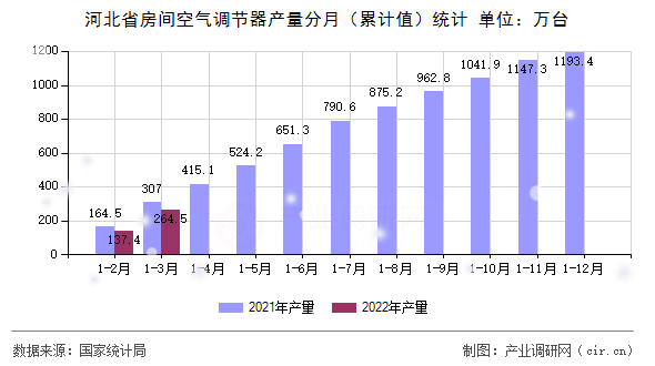 河北省房間空氣調(diào)節(jié)器產(chǎn)量分月（累計(jì)值）統(tǒng)計(jì)