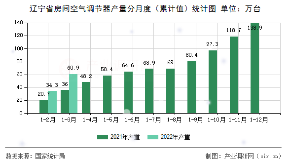 遼寧省房間空氣調(diào)節(jié)器產(chǎn)量分月度（累計值）統(tǒng)計圖