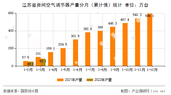江蘇省房間空氣調(diào)節(jié)器產(chǎn)量分月（累計(jì)值）統(tǒng)計(jì)