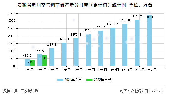 安徽省房間空氣調(diào)節(jié)器產(chǎn)量分月度（累計(jì)值）統(tǒng)計(jì)圖