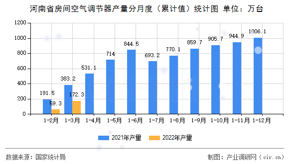 河南省房間空氣調(diào)節(jié)器產(chǎn)量分月度（累計(jì)值）統(tǒng)計(jì)圖