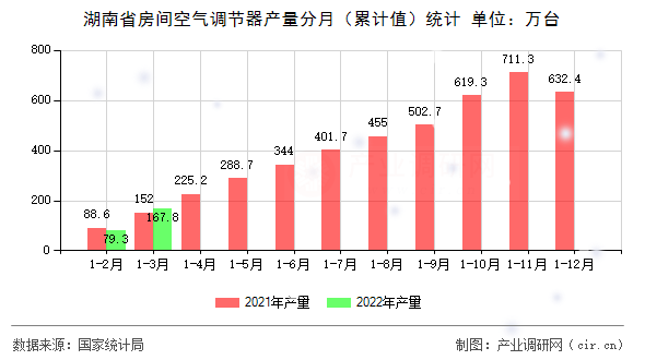 湖南省房間空氣調(diào)節(jié)器產(chǎn)量分月（累計值）統(tǒng)計