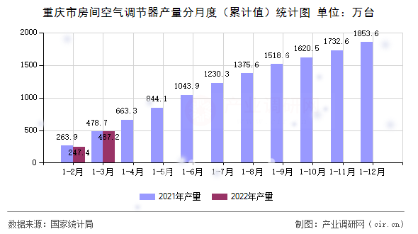 重慶市房間空氣調(diào)節(jié)器產(chǎn)量分月度（累計值）統(tǒng)計圖