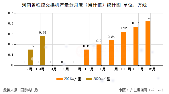 河南省程控交換機(jī)產(chǎn)量分月度（累計值）統(tǒng)計圖