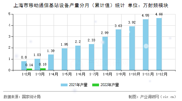 上海市移動通信基站設(shè)備產(chǎn)量分月（累計值）統(tǒng)計