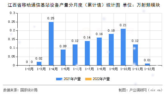 江西省移動通信基站設(shè)備產(chǎn)量分月度（累計值）統(tǒng)計圖