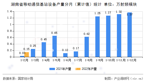 湖南省移動(dòng)通信基站設(shè)備產(chǎn)量分月（累計(jì)值）統(tǒng)計(jì)