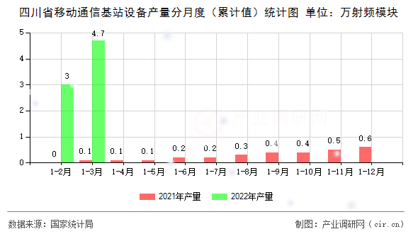四川省移動通信基站設(shè)備產(chǎn)量分月度（累計值）統(tǒng)計圖