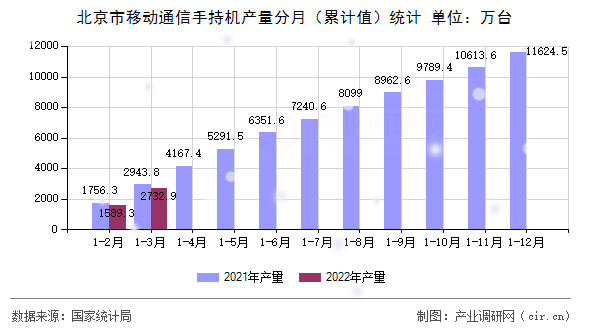 北京市移動通信手持機產量分月（累計值）統(tǒng)計