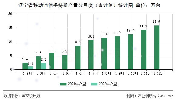 遼寧省移動(dòng)通信手持機(jī)產(chǎn)量分月度（累計(jì)值）統(tǒng)計(jì)圖