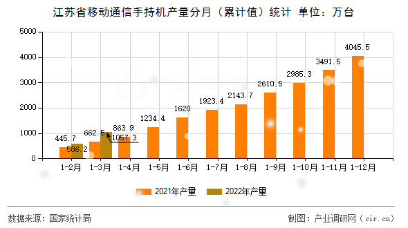 江蘇省移動(dòng)通信手持機(jī)產(chǎn)量分月（累計(jì)值）統(tǒng)計(jì)