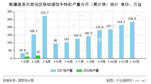 新疆維吾爾自治區(qū)移動通信手持機產(chǎn)量分月（累計值）統(tǒng)計