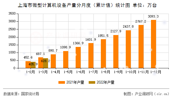 上海市微型計(jì)算機(jī)設(shè)備產(chǎn)量分月度（累計(jì)值）統(tǒng)計(jì)圖