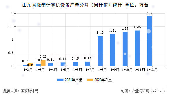 山東省微型計(jì)算機(jī)設(shè)備產(chǎn)量分月（累計(jì)值）統(tǒng)計(jì)