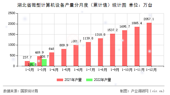 湖北省微型計算機設(shè)備產(chǎn)量分月度（累計值）統(tǒng)計圖