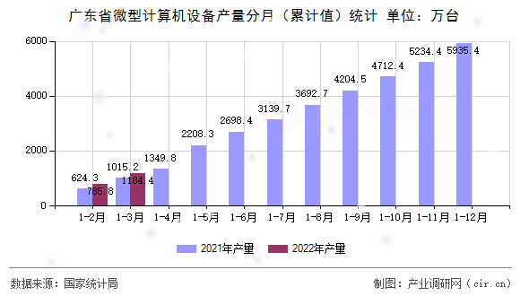 廣東省微型計算機設(shè)備產(chǎn)量分月（累計值）統(tǒng)計