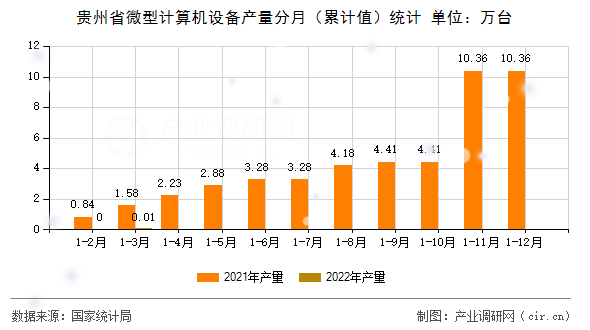 貴州省微型計算機設備產(chǎn)量分月（累計值）統(tǒng)計