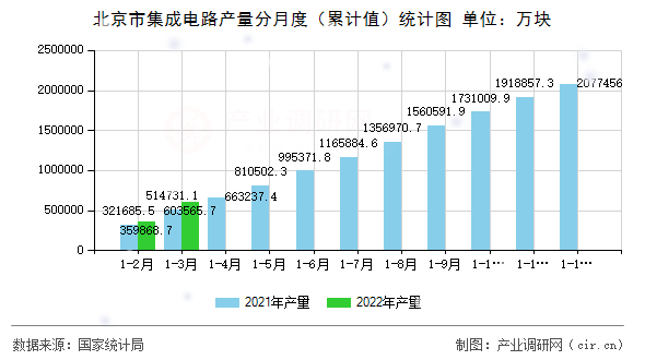 北京市集成電路產(chǎn)量分月度（累計(jì)值）統(tǒng)計(jì)圖