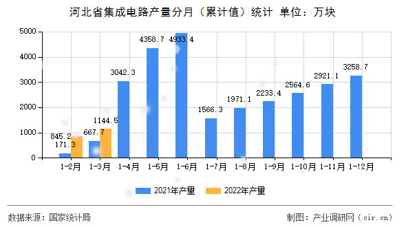 河北省集成電路產量分月（累計值）統(tǒng)計