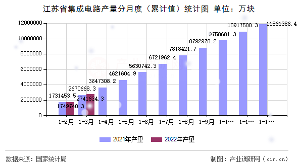 江蘇省集成電路產(chǎn)量分月度（累計值）統(tǒng)計圖