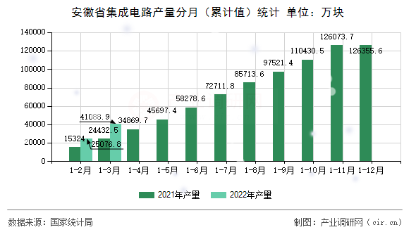 安徽省集成電路產(chǎn)量分月（累計(jì)值）統(tǒng)計(jì)