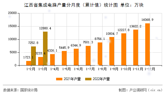 江西省集成電路產(chǎn)量分月度（累計(jì)值）統(tǒng)計(jì)圖